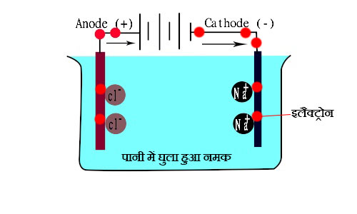 Water Conductivity Science Experiment in Hindi